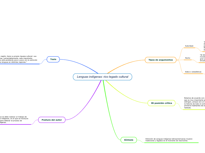 Lenguas Indígenas: Rico Legado Cultural - Mind Map